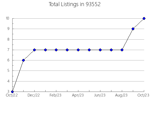 Airbnb & Vrbo Analytics, listings per month in 80642, CO