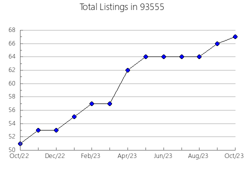 Airbnb & Vrbo Analytics, listings per month in 80648, CO