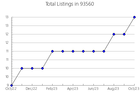 Airbnb & Vrbo Analytics, listings per month in 80701, CO