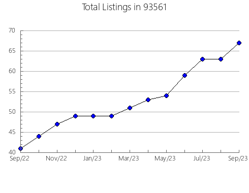 Airbnb & Vrbo Analytics, listings per month in 80720, CO