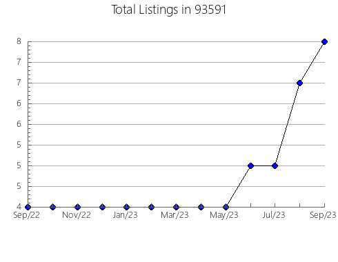 Airbnb & Vrbo Analytics, listings per month in 80740, CO