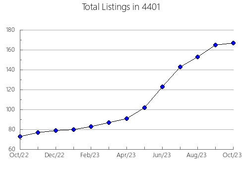 Airbnb & Vrbo Analytics, listings per month in 8075, NJ