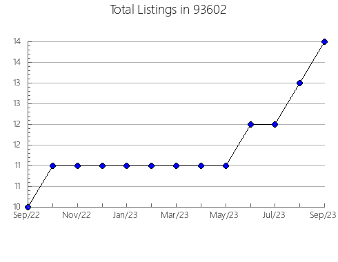 Airbnb & Vrbo Analytics, listings per month in 80758, CO