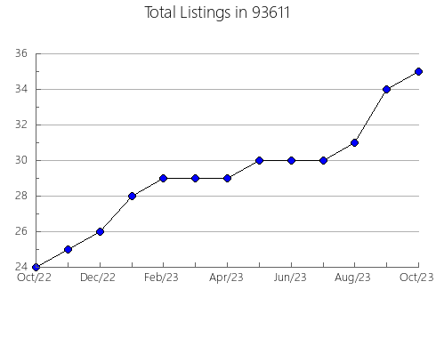 Airbnb & Vrbo Analytics, listings per month in 80816, CO