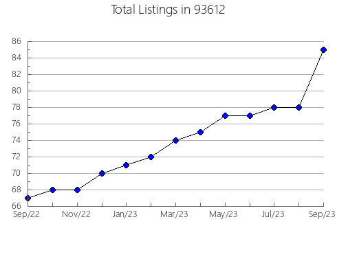 Airbnb & Vrbo Analytics, listings per month in 80817, CO