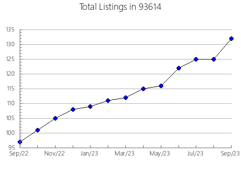 Airbnb & Vrbo Analytics, listings per month in 80819, CO