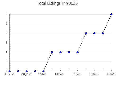 Airbnb & Vrbo Analytics, listings per month in 80905, CO