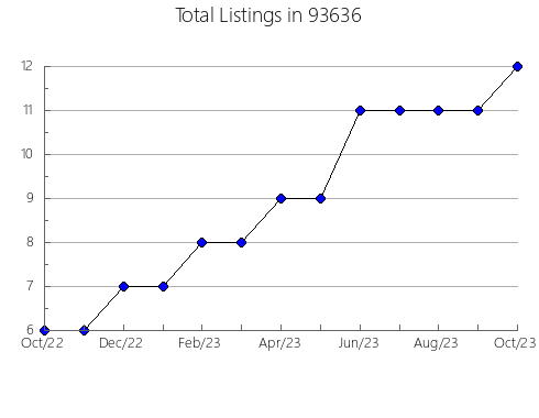 Airbnb & Vrbo Analytics, listings per month in 80906, CO