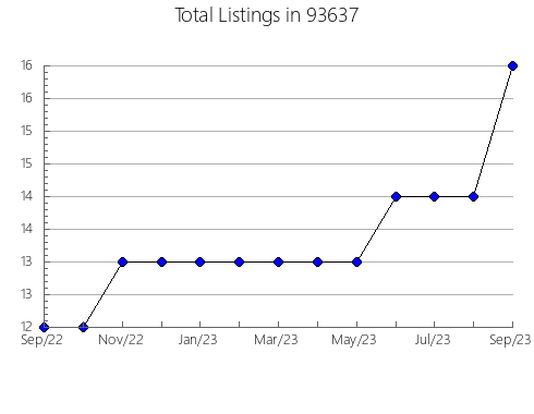 Airbnb & Vrbo Analytics, listings per month in 80907, CO