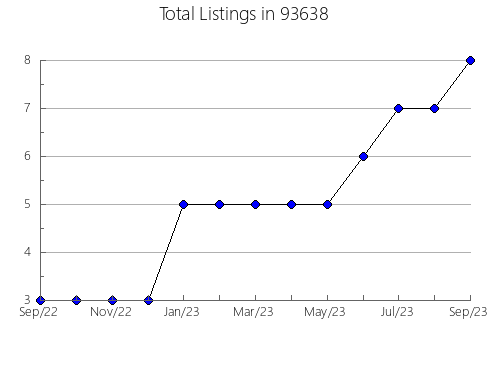 Airbnb & Vrbo Analytics, listings per month in 80908, CO