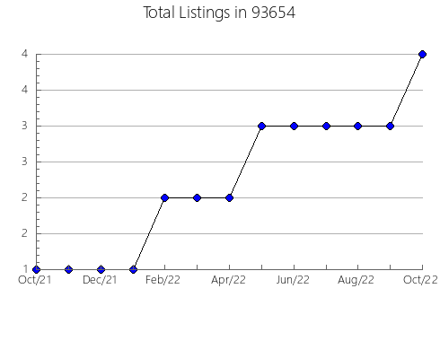 Airbnb & Vrbo Analytics, listings per month in 80924, CO