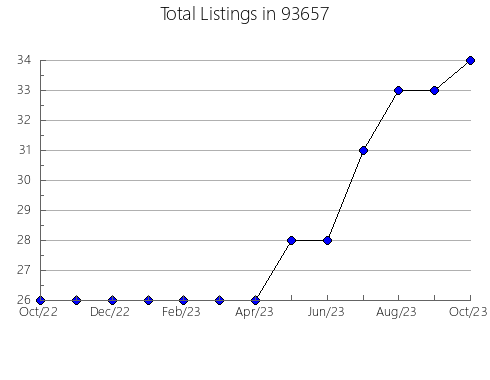 Airbnb & Vrbo Analytics, listings per month in 80926, CO