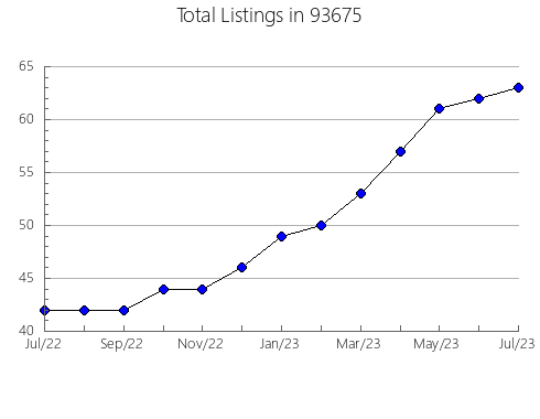 Airbnb & Vrbo Analytics, listings per month in 81005, CO