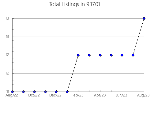 Airbnb & Vrbo Analytics, listings per month in 81006, CO