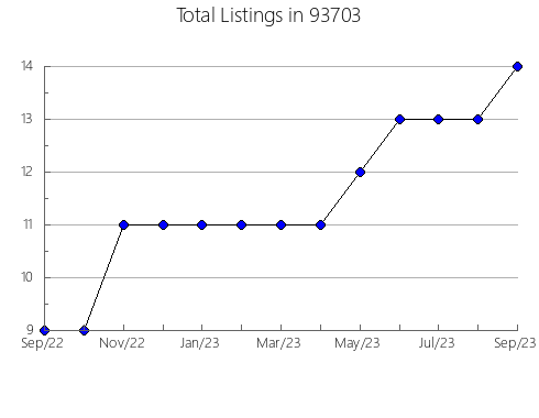 Airbnb & Vrbo Analytics, listings per month in 81008, CO