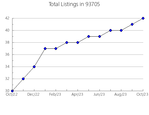 Airbnb & Vrbo Analytics, listings per month in 81023, CO