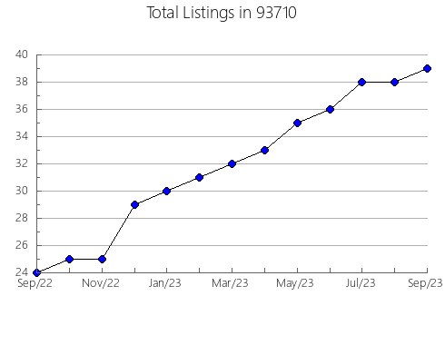 Airbnb & Vrbo Analytics, listings per month in 81040, CO