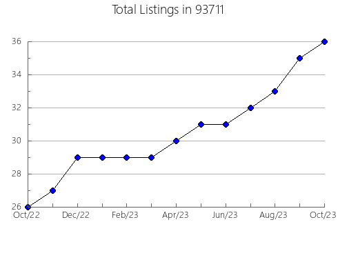 Airbnb & Vrbo Analytics, listings per month in 81047, CO