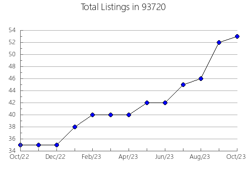 Airbnb & Vrbo Analytics, listings per month in 81050, CO