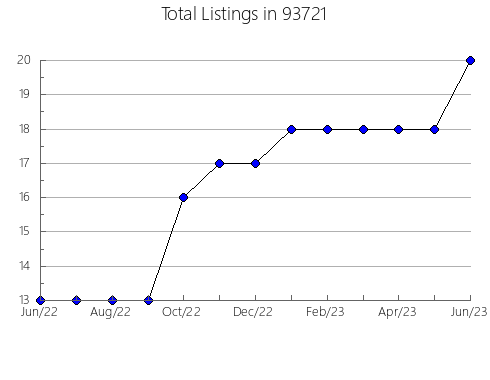 Airbnb & Vrbo Analytics, listings per month in 81052, CO