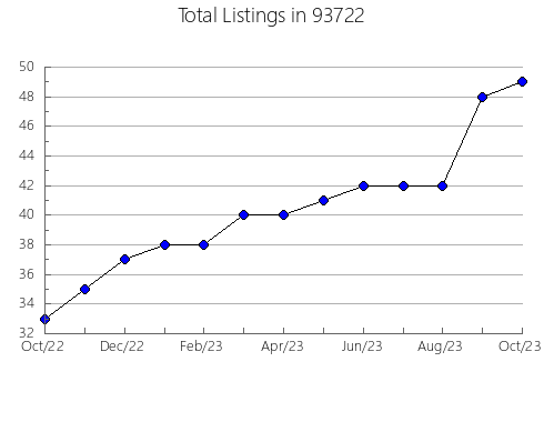 Airbnb & Vrbo Analytics, listings per month in 81054, CO