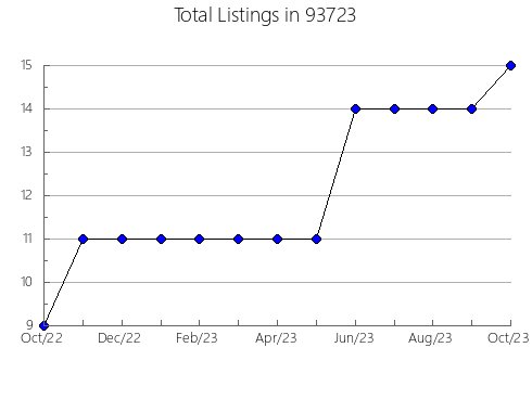 Airbnb & Vrbo Analytics, listings per month in 81055, CO