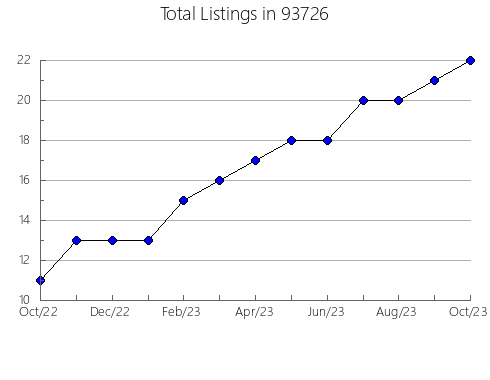 Airbnb & Vrbo Analytics, listings per month in 81063, CO