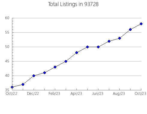 Airbnb & Vrbo Analytics, listings per month in 81067, CO