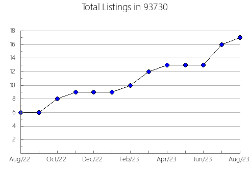 Airbnb & Vrbo Analytics, listings per month in 81069, CO