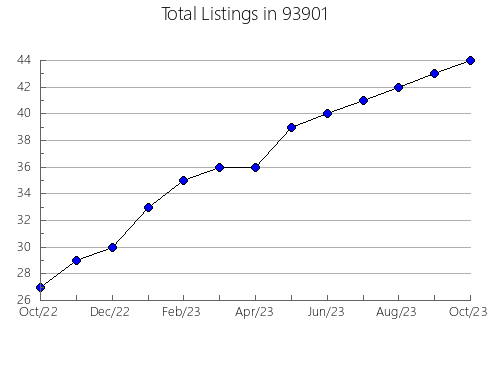 Airbnb & Vrbo Analytics, listings per month in 81073, CO