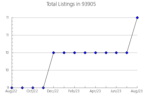 Airbnb & Vrbo Analytics, listings per month in 81076, CO