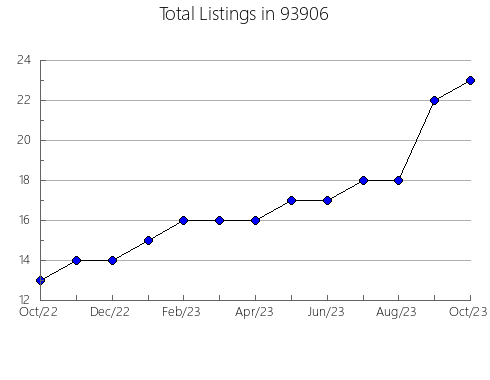 Airbnb & Vrbo Analytics, listings per month in 81077, CO