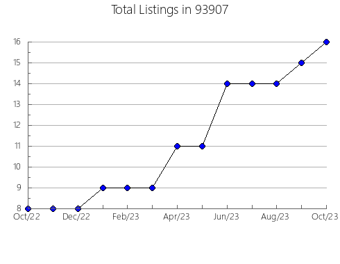 Airbnb & Vrbo Analytics, listings per month in 81082, CO