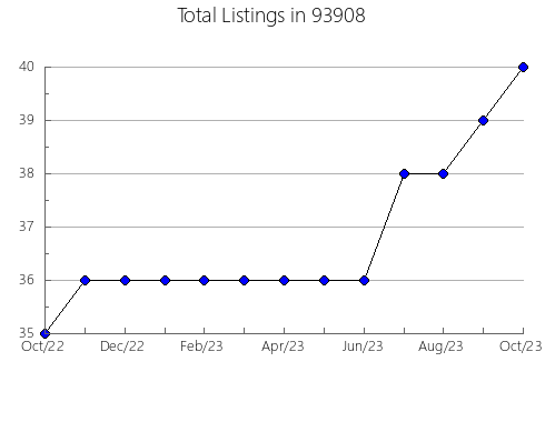 Airbnb & Vrbo Analytics, listings per month in 81089, CO