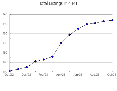 Airbnb & Vrbo Analytics, listings per month in 8109, NJ