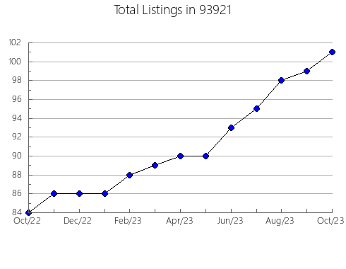 Airbnb & Vrbo Analytics, listings per month in 81091, CO