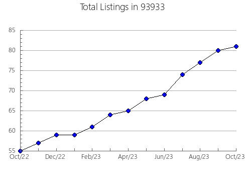 Airbnb & Vrbo Analytics, listings per month in 81130, CO