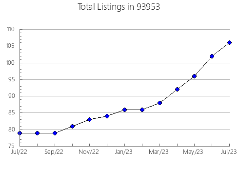 Airbnb & Vrbo Analytics, listings per month in 81136, CO