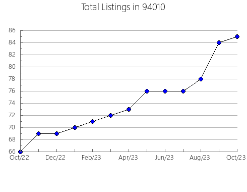 Airbnb & Vrbo Analytics, listings per month in 81147, CO