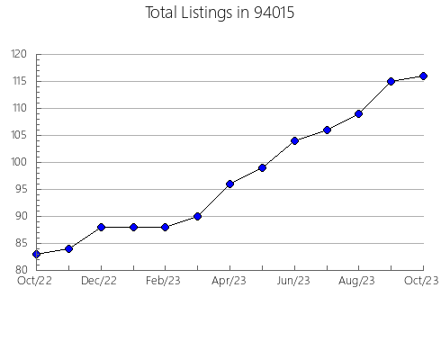 Airbnb & Vrbo Analytics, listings per month in 81151, CO