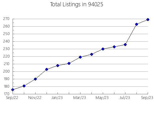 Airbnb & Vrbo Analytics, listings per month in 81211, CO