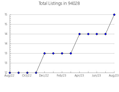 Airbnb & Vrbo Analytics, listings per month in 81220, CO