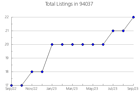 Airbnb & Vrbo Analytics, listings per month in 81222, CO