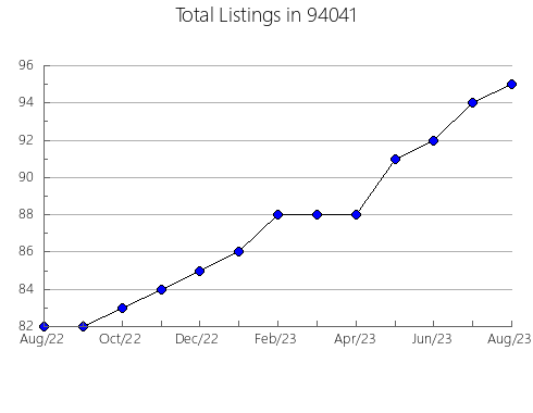 Airbnb & Vrbo Analytics, listings per month in 81225, CO