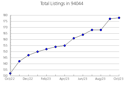 Airbnb & Vrbo Analytics, listings per month in 81230, CO