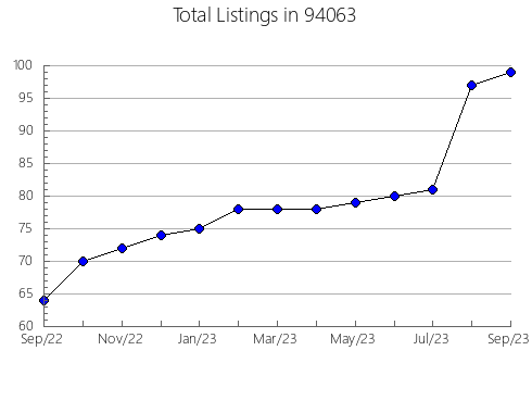 Airbnb & Vrbo Analytics, listings per month in 81236, CO