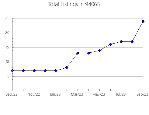 Airbnb & Vrbo Analytics, listings per month in 81237, CO