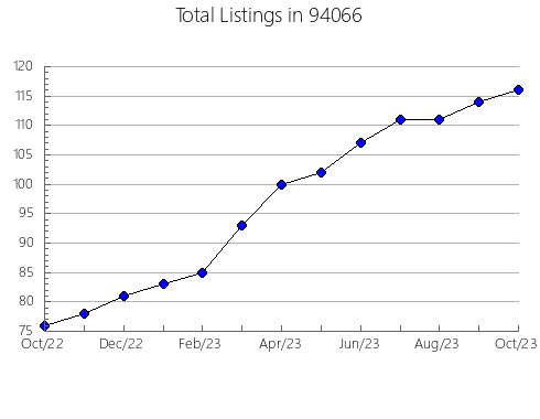 Airbnb & Vrbo Analytics, listings per month in 81239, CO