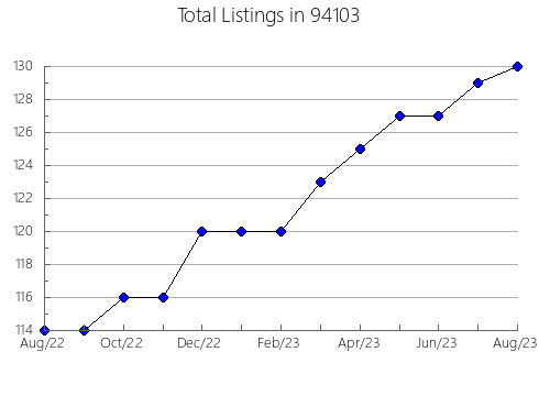 Airbnb & Vrbo Analytics, listings per month in 81303, CO