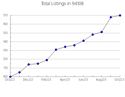 Airbnb & Vrbo Analytics, listings per month in 81326, CO